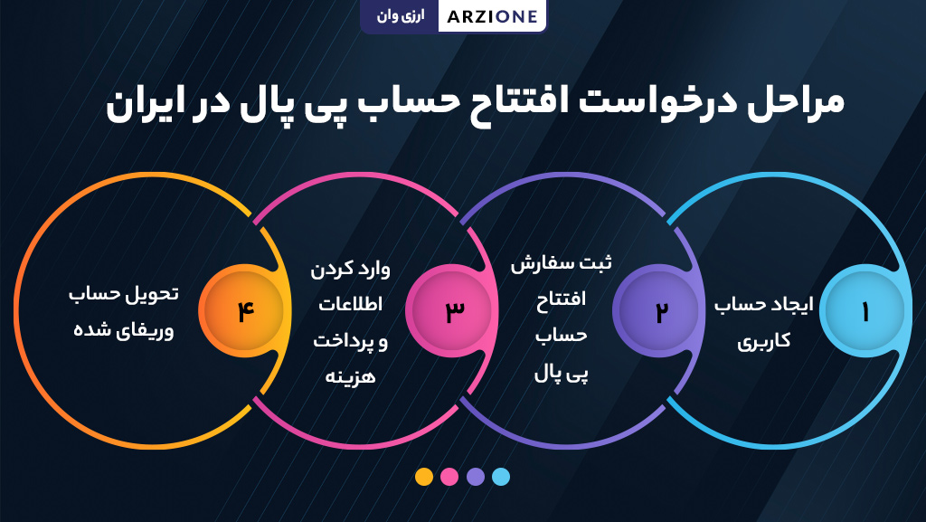مراحل درخواست افتتاح حساب پی پال در ایران