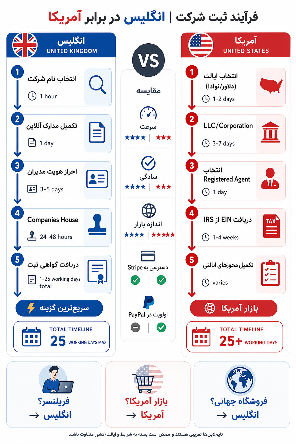 فرآیند ثبت شرکت انگلیس در برابر آمریکا