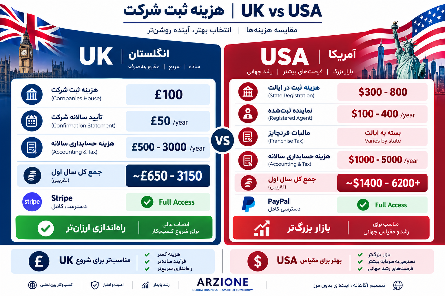 مقایسه هزینه ثبت شرکت انگلیس و امریکا UK vs USA