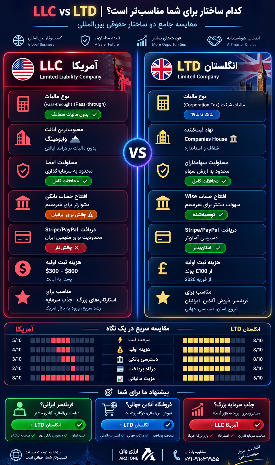 Large title: "LLC vs LTD | کدام ساختار برای شما مناسب‌تر است؟